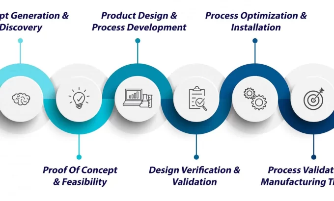 The Lifecycle of Designing and Installing Medical Devices
